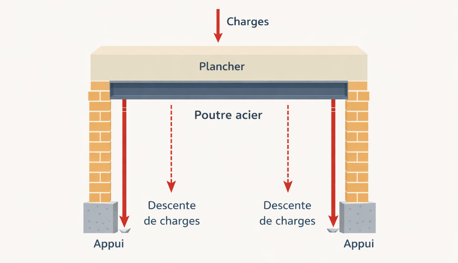 schema ouverture mur porteur avec poutre acier et descente de charges