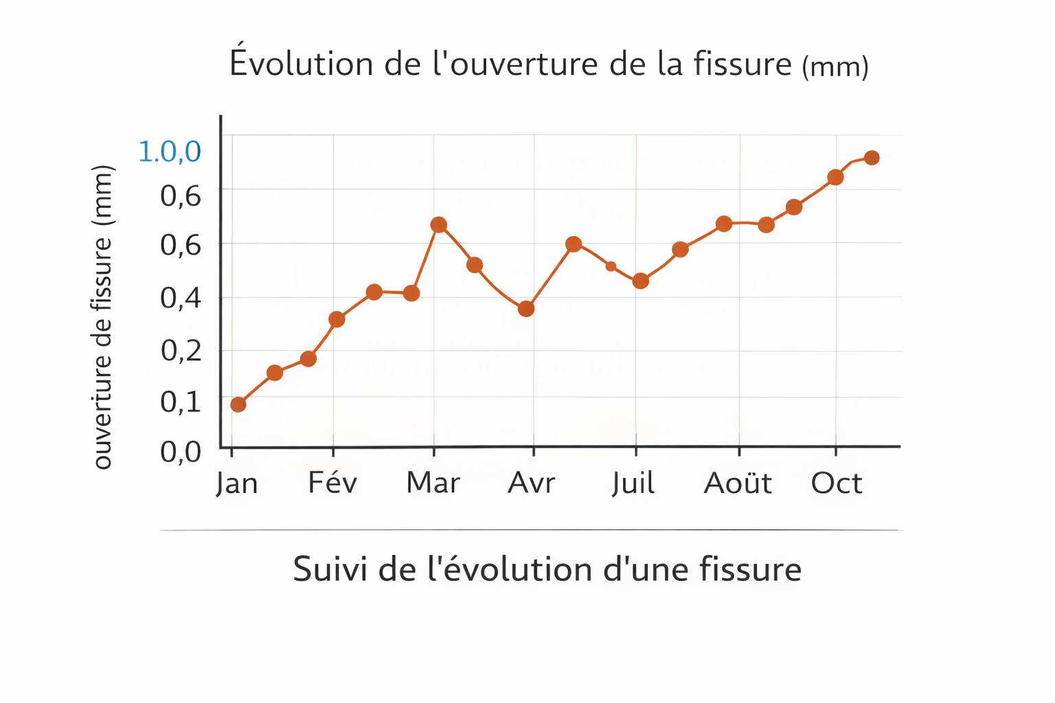 Courbe de suivi de l’évolution d’une fissure dans un bâtiment mesurée par fissuromètre
